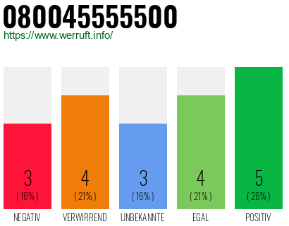 Rufnummer 080045555500 Telefonnummer 080045555500