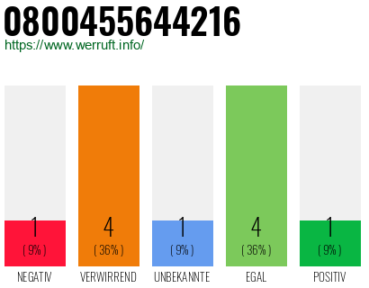 Rufnummer 0800455644216 Telefonnummer 0800455644216