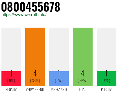 Rufnummer 0800455678 Telefonnummer 0800455678