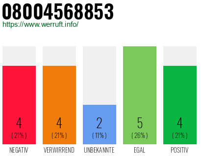 Rufnummer 08004568853 Telefonnummer 08004568853