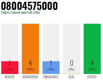 Rufnummer 08004575000 Telefonnummer 08004575000