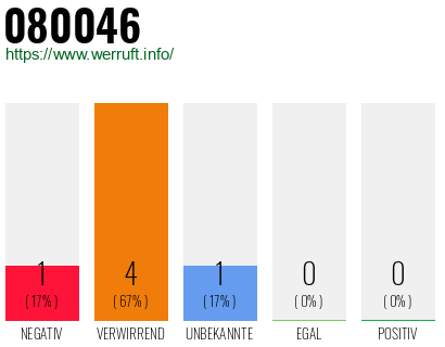 Rufnummer 080046 Telefonnummer 080046