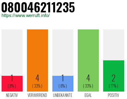 Rufnummer 080046211235 Telefonnummer 080046211235