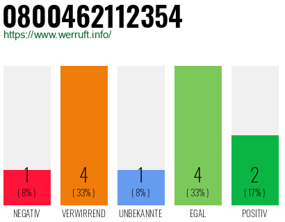 Rufnummer 0800462112354 Telefonnummer 0800462112354