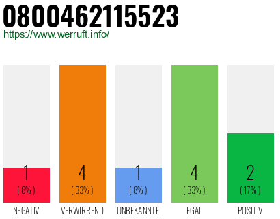 Rufnummer 0800462115523 Telefonnummer 0800462115523