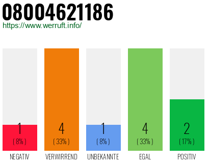 Rufnummer 08004621186 Telefonnummer 08004621186