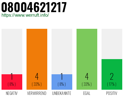 Rufnummer 08004621217 Telefonnummer 08004621217