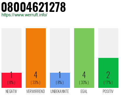 Rufnummer 08004621278 Telefonnummer 08004621278