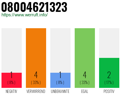 Rufnummer 08004621323 Telefonnummer 08004621323