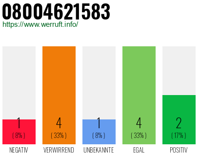 Rufnummer 08004621583 Telefonnummer 08004621583