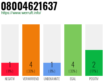 Rufnummer 08004621637 Telefonnummer 08004621637