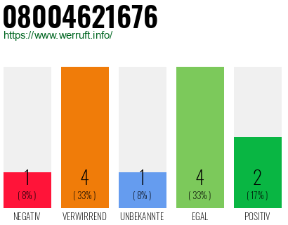 Rufnummer 08004621676 Telefonnummer 08004621676