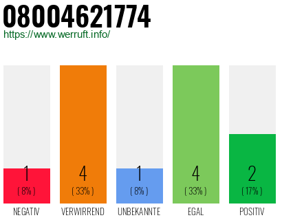 Rufnummer 08004621774 Telefonnummer 08004621774