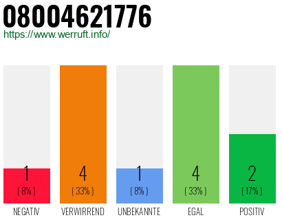 Rufnummer 08004621776 Telefonnummer 08004621776