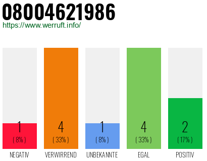 Rufnummer 08004621986 Telefonnummer 08004621986