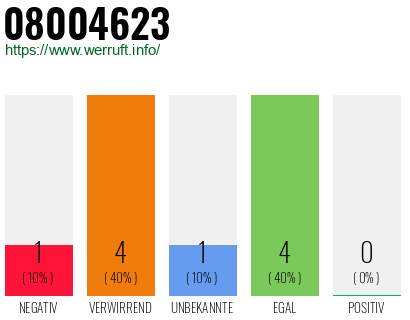 Rufnummer 08004623 Telefonnummer 08004623
