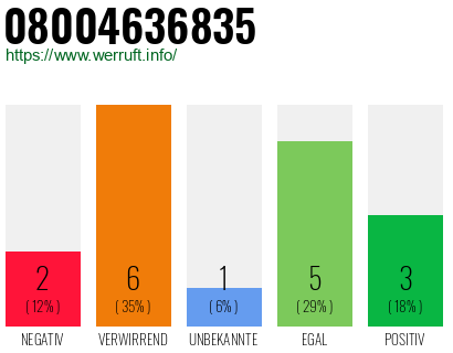 Rufnummer 08004636835 Telefonnummer 08004636835
