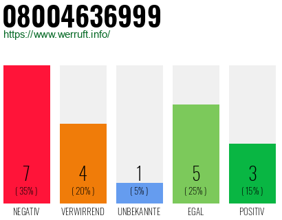 Rufnummer 08004636999 Telefonnummer 08004636999