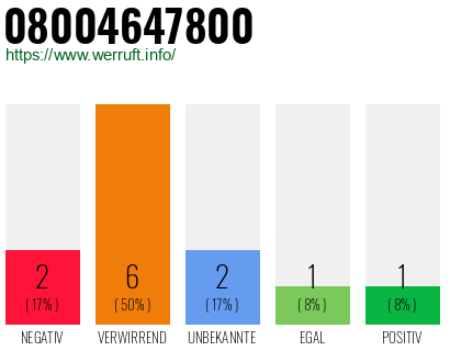 Rufnummer 08004647800 Telefonnummer 08004647800