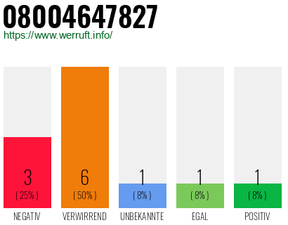 Rufnummer 08004647827 Telefonnummer 08004647827