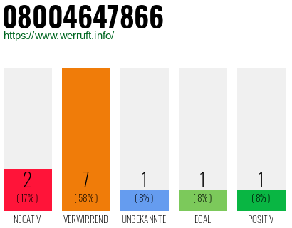 Rufnummer 08004647866 Telefonnummer 08004647866