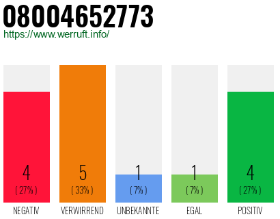 Rufnummer 08004652773 Telefonnummer 08004652773