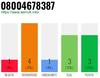 Rufnummer 08004678387 Telefonnummer 08004678387