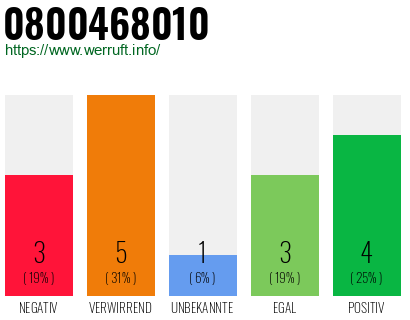 Rufnummer 0800468010 Telefonnummer 0800468010