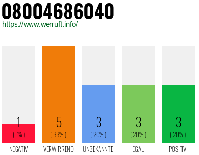 Rufnummer 08004686040 Telefonnummer 08004686040