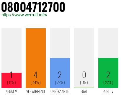 Rufnummer 08004712700 Telefonnummer 08004712700