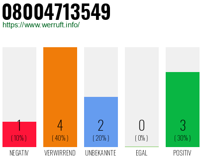 Rufnummer 08004713549 Telefonnummer 08004713549