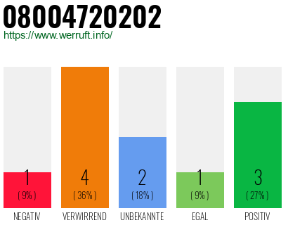 Rufnummer 08004720202 Telefonnummer 08004720202