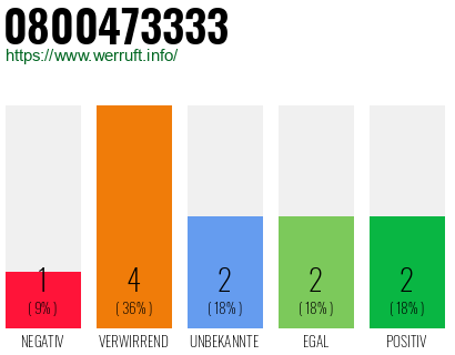 Rufnummer 0800473333 Telefonnummer 0800473333