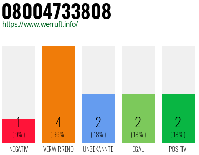 Rufnummer 08004733808 Telefonnummer 08004733808