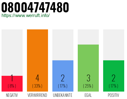 Rufnummer 08004747480 Telefonnummer 08004747480