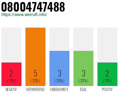 Rufnummer 08004747488 Telefonnummer 08004747488