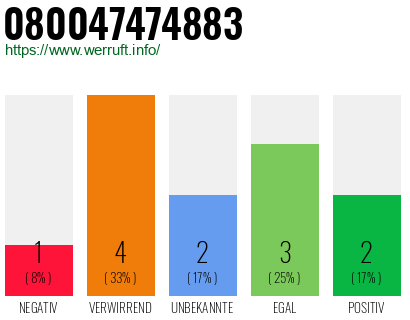 Rufnummer 080047474883 Telefonnummer 080047474883