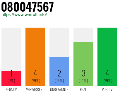 Rufnummer 080047567 Telefonnummer 080047567