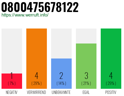 Rufnummer 0800475678122 Telefonnummer 0800475678122