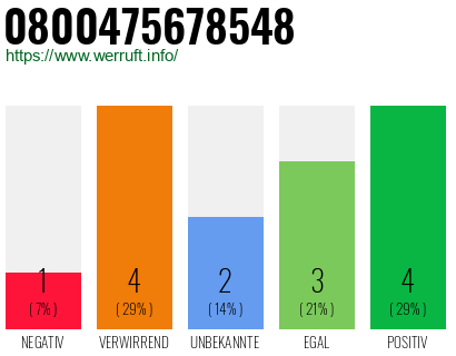Rufnummer 0800475678548 Telefonnummer 0800475678548