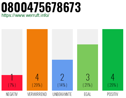 Rufnummer 0800475678673 Telefonnummer 0800475678673