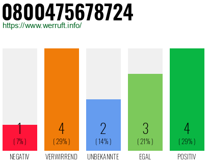 Rufnummer 0800475678724 Telefonnummer 0800475678724