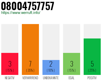 Rufnummer 08004757757 Telefonnummer 08004757757