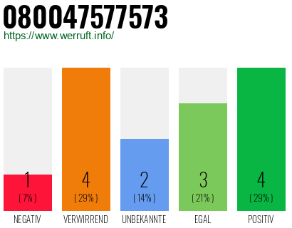 Rufnummer 080047577573 Telefonnummer 080047577573