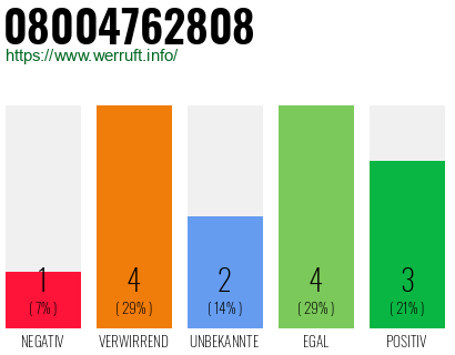 Rufnummer 08004762808 Telefonnummer 08004762808