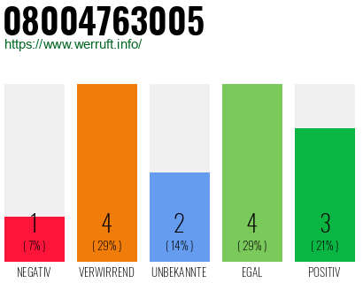 Rufnummer 08004763005 Telefonnummer 08004763005