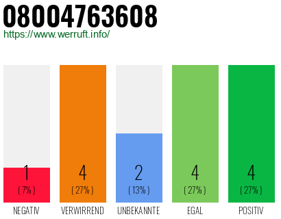 Rufnummer 08004763608 Telefonnummer 08004763608