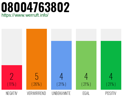 Rufnummer 08004763802 Telefonnummer 08004763802