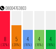 Telefonnummer 08004763803