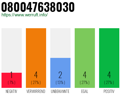 Rufnummer 080047638030 Telefonnummer 080047638030